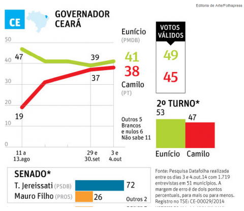 Datafolha Ceará 04-10