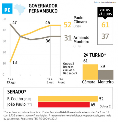 Datafolha Pernambuco 4-10