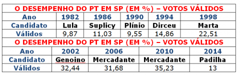 Desempenho do POT em SP