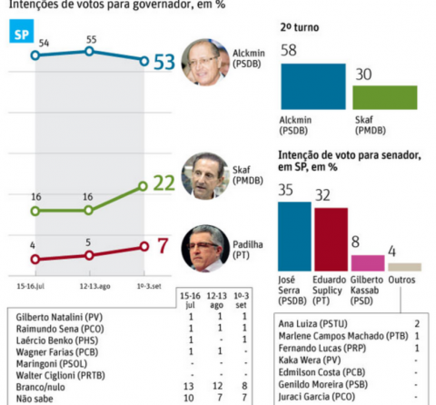 governo de SP Datafolha