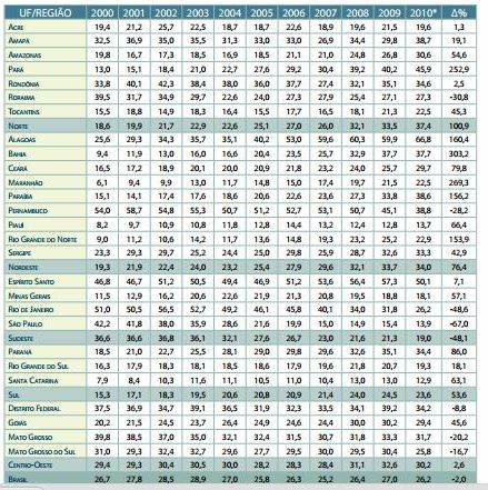 mortos por 100 mil - 2000-2010 estados