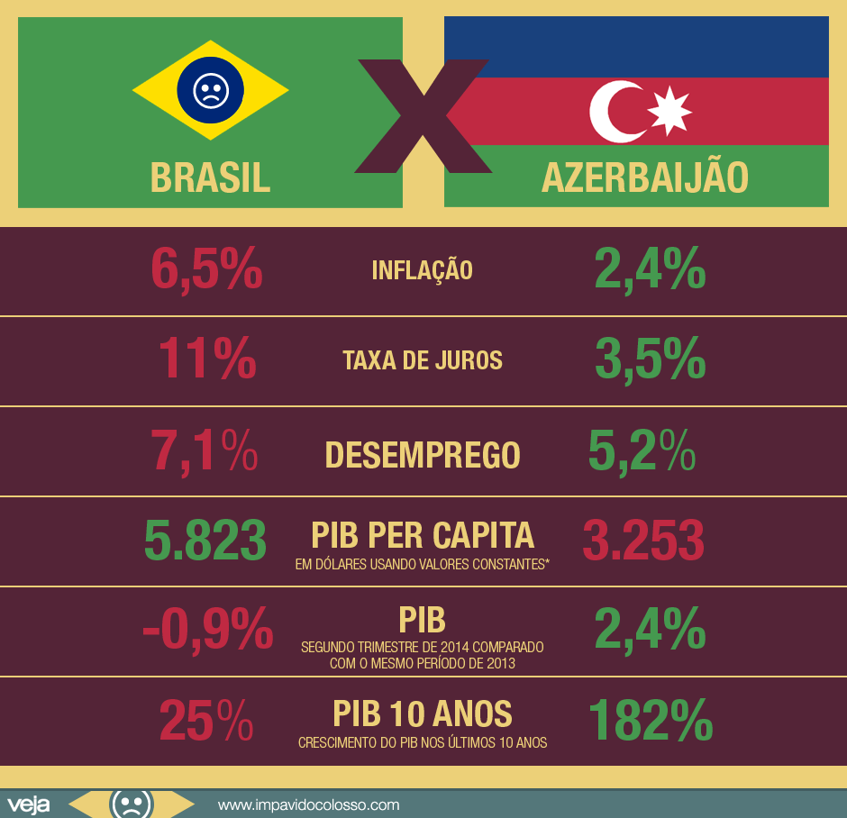 brasil-comparacao-azerbaijao1 brasil-comparacao-azerbaijao1