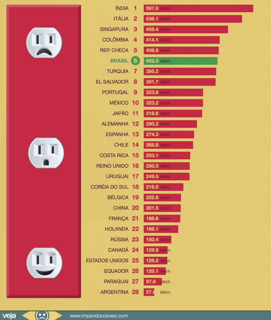 brasil-entre-paises-energia-mais-cara-do-mundo2 brasil-entre-paises-energia-mais-cara-do-mundo2