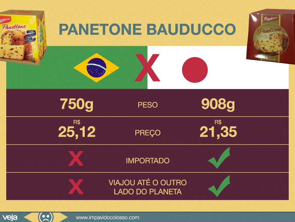comparacao-preco-panetone-brasil-japao comparacao-preco-panetone-brasil-japao