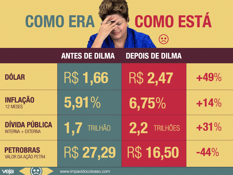 dilma-entregara-pais-pior-2010-20143 dilma-entregara-pais-pior-2010-20143