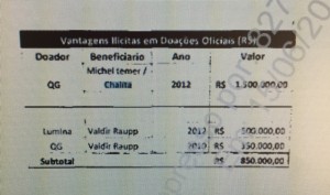 Tabela na dela&ccedil;&atilde;o de Machado