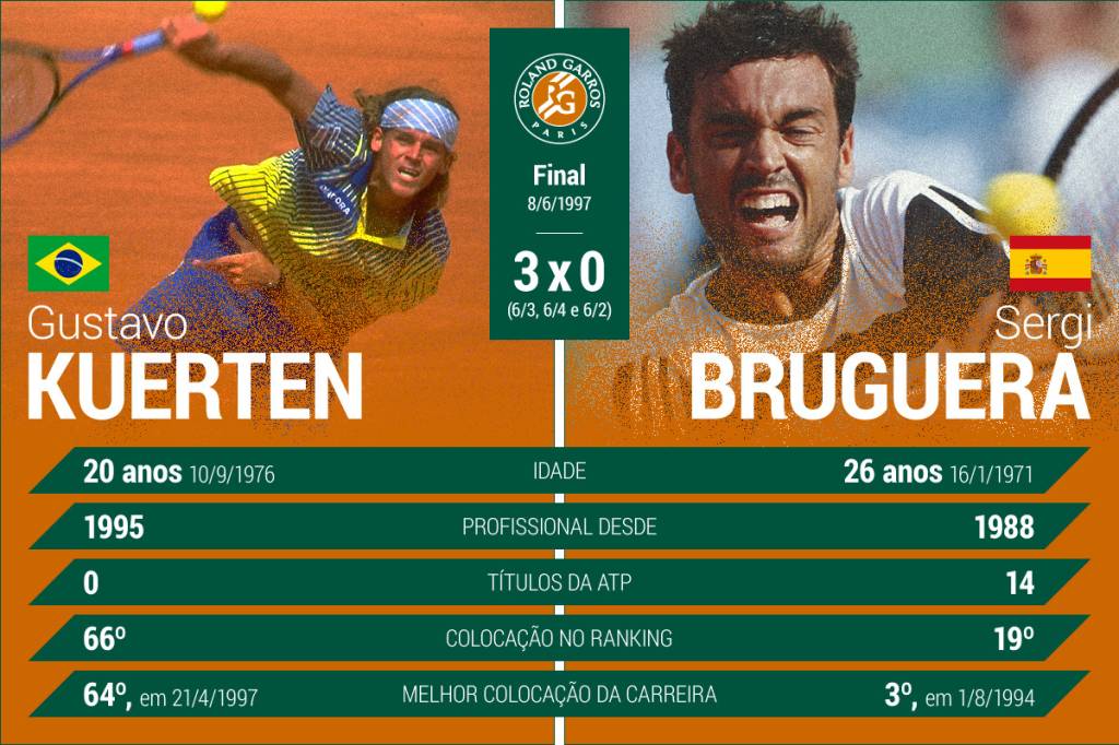 Guga 20 anos: na final, a vitória mais fácil de todas