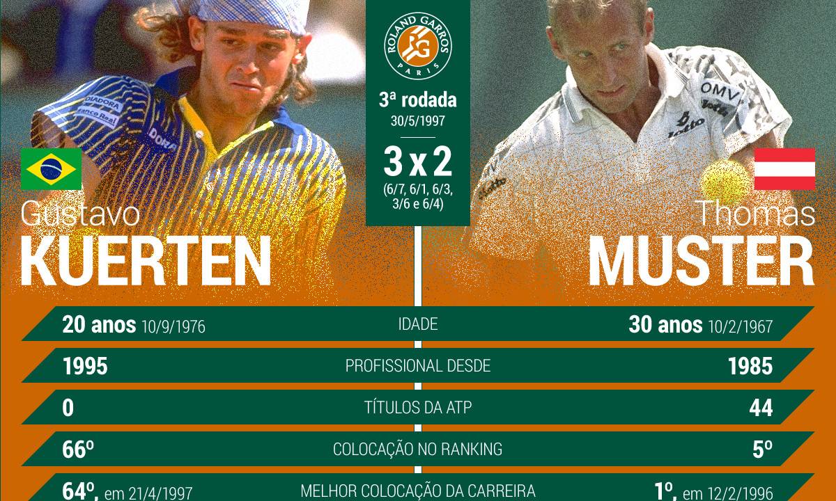 Gustavo Kuerten e Thomas Muster