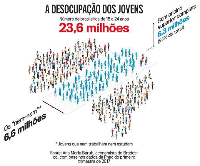 A desocupação dos jovens