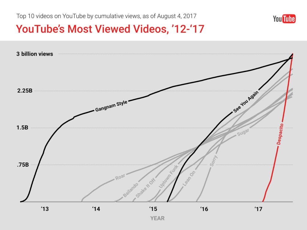 Gráfico