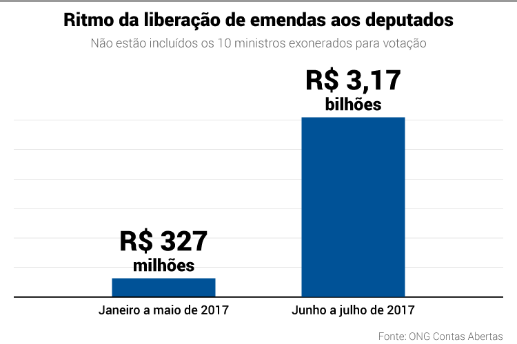 ritmo-da-liberacao-de-emendas-aos-deputados