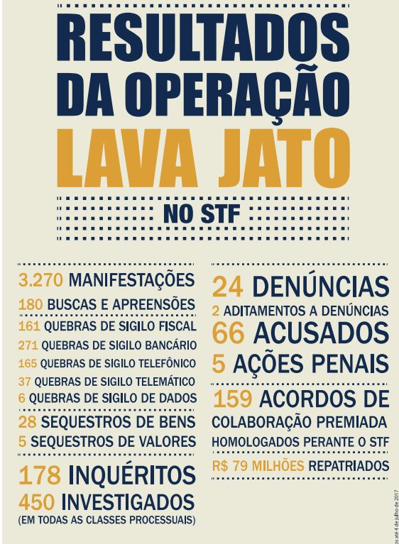 Lava Jato no STF