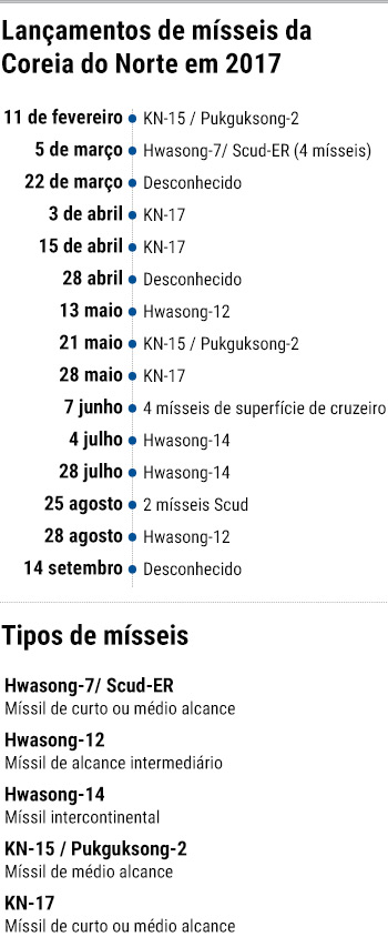 Lan&ccedil;amento de m&iacute;sseis da Coreia do Norte em 2017