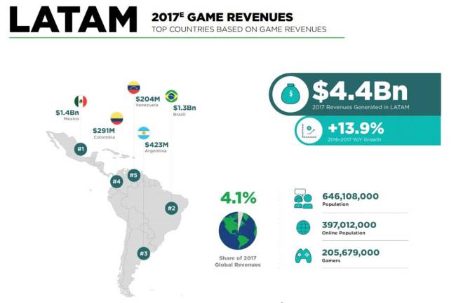 Gráfico de receita de games na América Latina