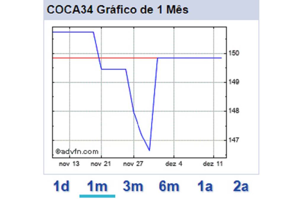 Ações da Coca-Cola
