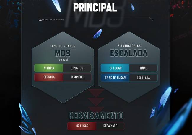 Novo Formato do Campeonato Brasileiro de League of Legends