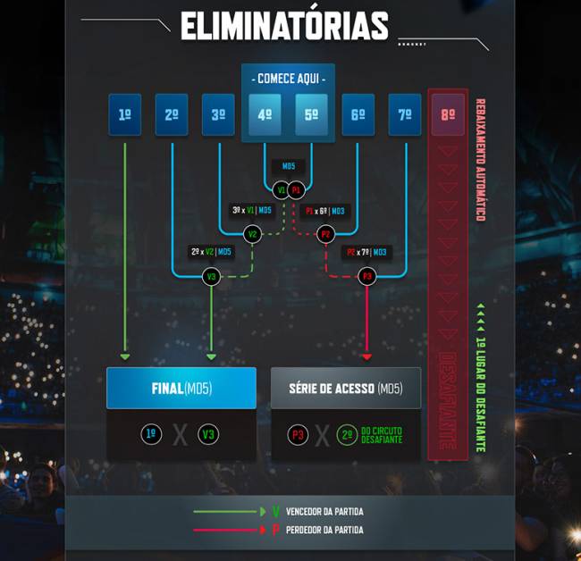 Novo Formato do Campeonato Brasileiro de League of Legends