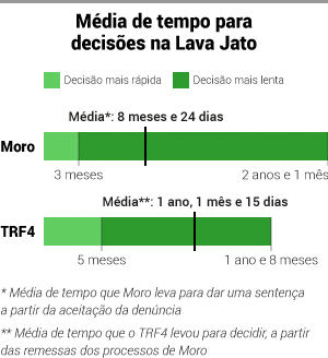 Média de tempo para decisões na Lava Jato