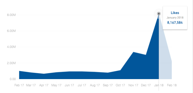 Gráfico Fátima Bernardes Instagram