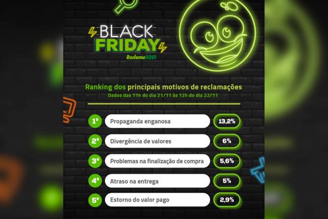 Principais motivos de reclamação da Black Friday