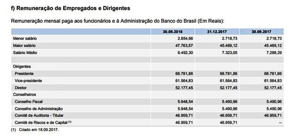 Remuneração de funcionários do Banco do Brasil Remuneração de funcionários do Banco do Brasil