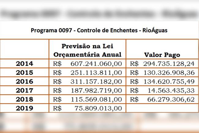 Rio Transparente, acesso em 07/02/2019 Leis Orçamentárias Anuais 2014 a 2019