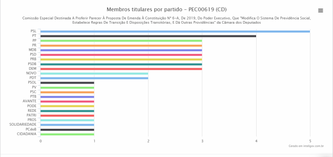 Comissão especial da Previdência por partido