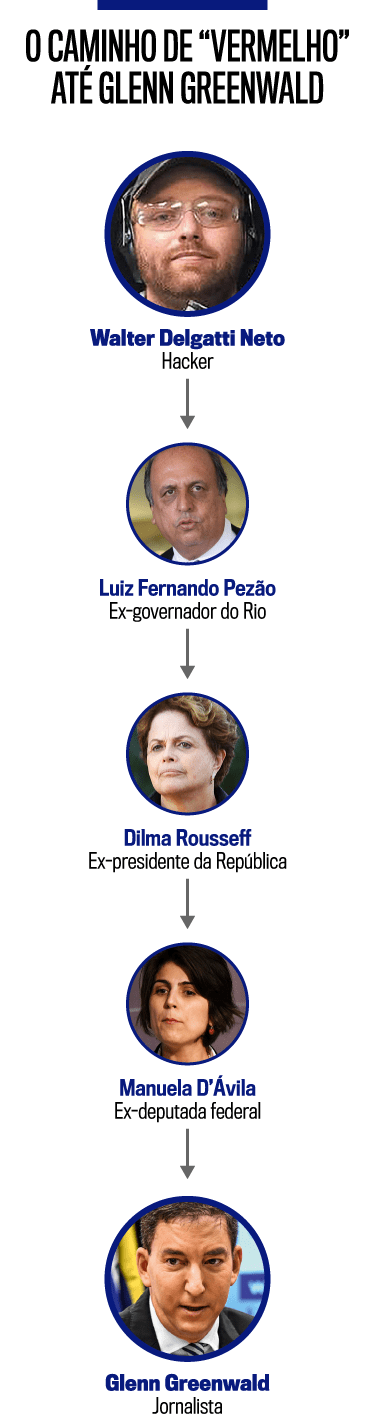 O caminho de “Vermelho” até Glenn Greewald O caminho de