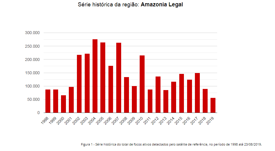 INPE amazônas