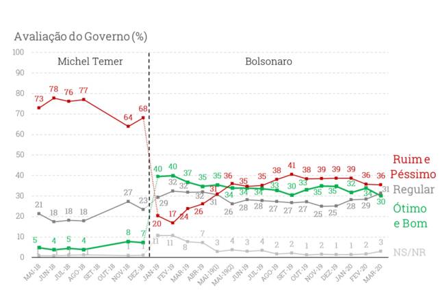 Avaliacao_governo_temer_bolsonaro_xp Avaliacao_governo_temer_bolsonaro_xp
