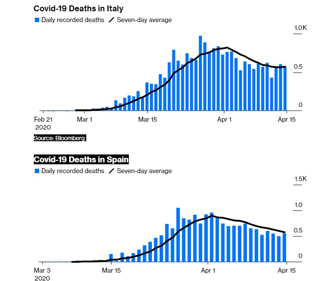 Gráfico de mortes por Covid-19 na Itália e na Espanha Gráfico de mortes por Covid-19 na Itália e na Espanha