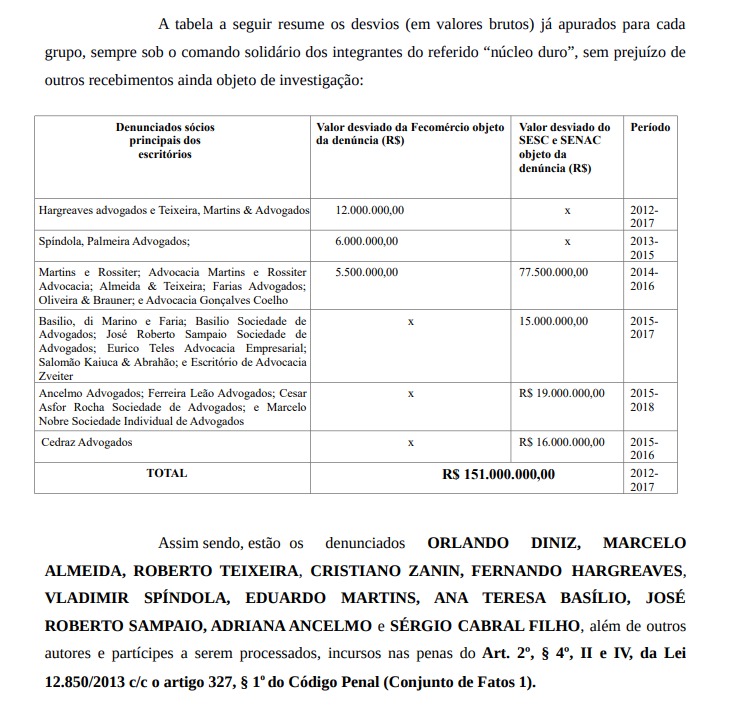 Lava-Jato Fecomércio advogados Lava-Jato Fecomércio advogados