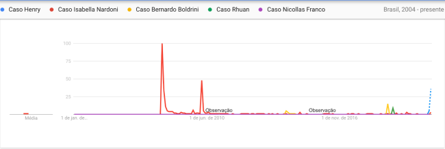 HENRY BOREL, ISABELLA NARDONI, GOOGLE, GOOGLE TRENDS, GOOGLE NOTÍCIAS Gráfico mostra crescimento de buscas pelo menino Henry Borel