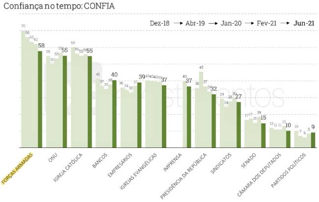 30B4B40E-EBE7-4CD2-827F-F6EE47E1CB35_1_201_a Pesquisa XP-Ipespe, 7 a 10/06/2021