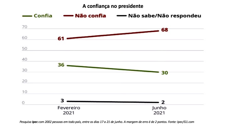 Pesquisa Ipec, junho 2021 - A confiança Pesquisa Ipec, junho 2021