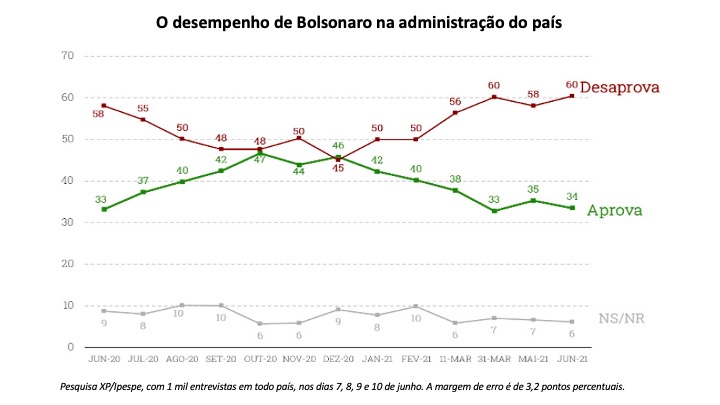 Pesquisa XP/Ipespe - O desempenho Pesquisa XP/Ipespe, junho de 2021