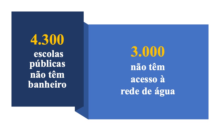 As fragilidades de infraestrutura nas Escolas Públicas no Brasil -