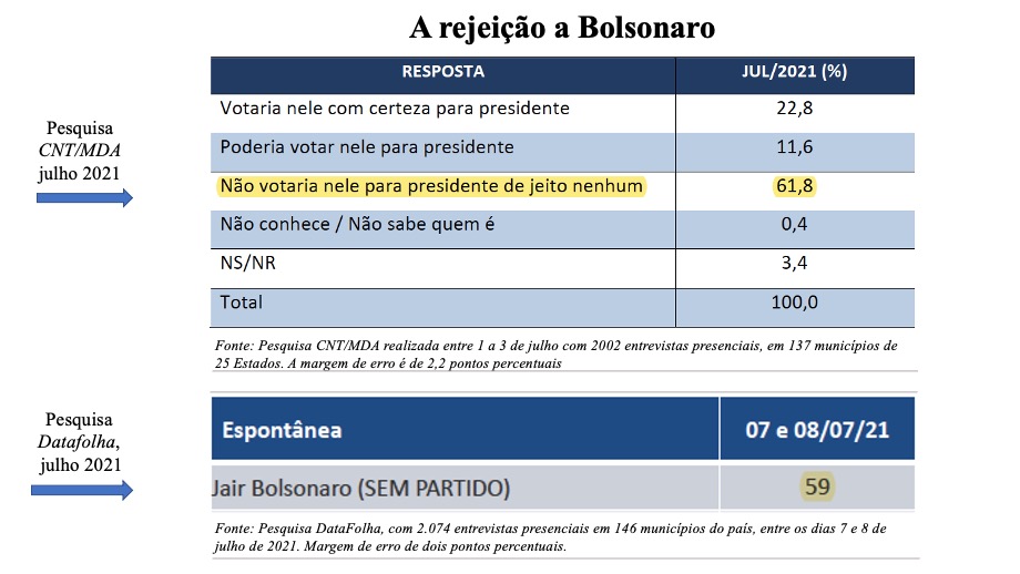 Rejeição Bolsonaro CNT MDA Datafolha julho 2021 -