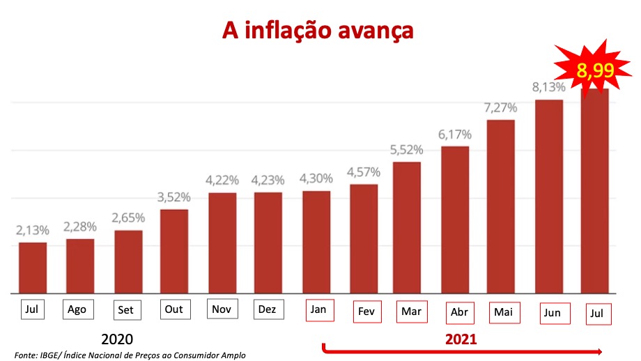 Inflação 0 -