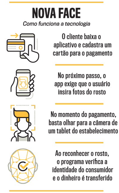 arte reconhecimento facial