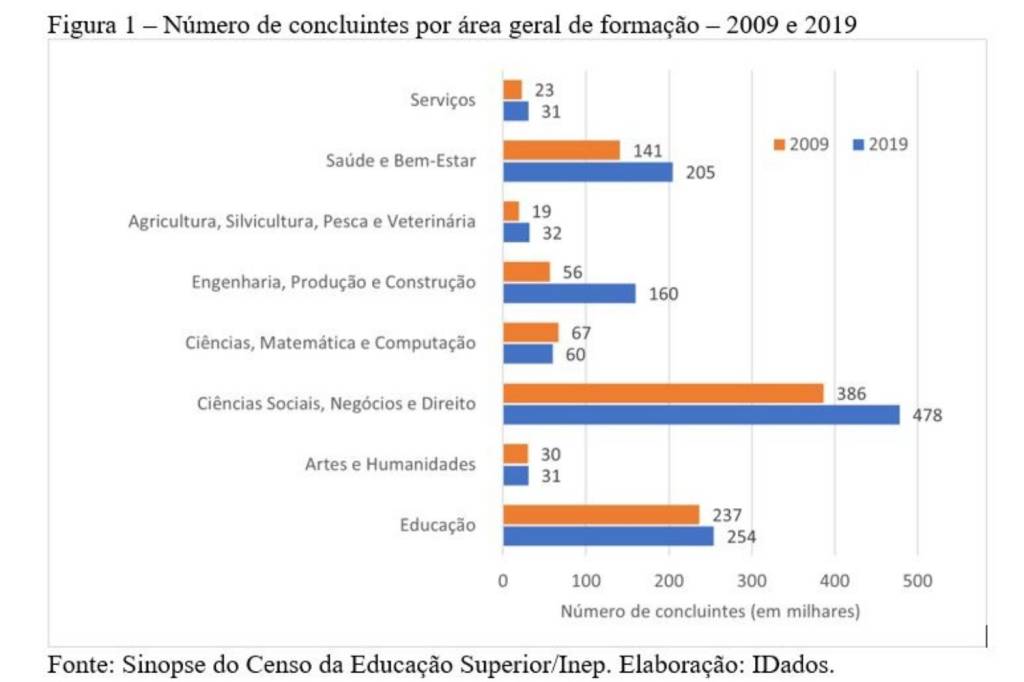 Número de concluintes por área geral de formação – 2009 e 2019 – Número de concluintes por área geral de formação - 2009 e 2019 -