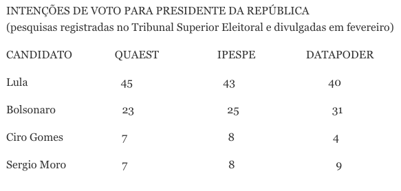 Pesquisas eleitorais