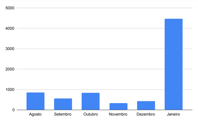 Gráfico prisões CNJ Covid Novos casos de Covid-19 no sistema prisional -