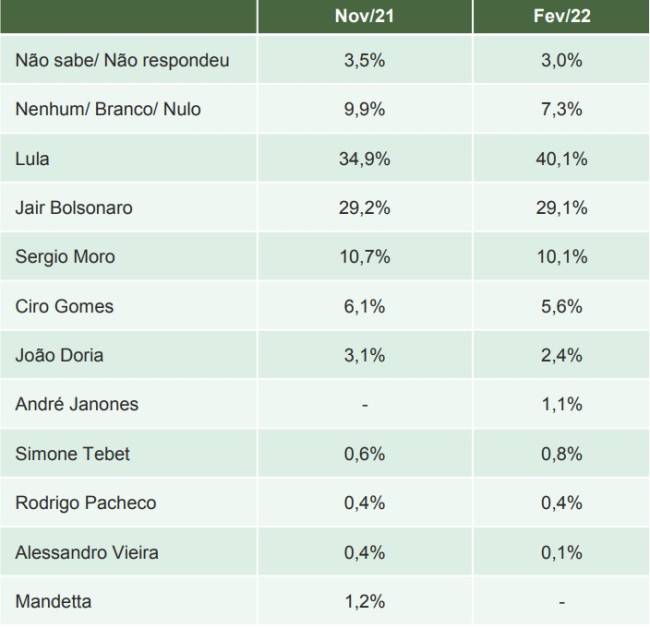 Painel de resultados da pesquisa eleitoral