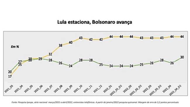 2022 04 06 Ipespe abril primeira quinzena .