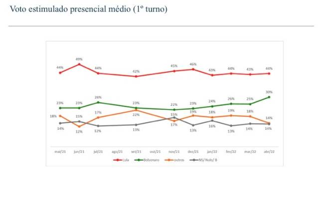 image_6487327-2 Estudo do instituto Vox Populi para o PT, com o resultado de pesquisas presenciais realizadas por 9 diferentes institutos entre maio de 2021 e abril de 2022
