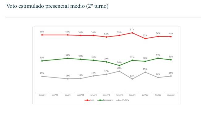 image_6487327-5 Estudo do instituto Vox Populi com o resultado de pesquisas realizadas por 9 diferentes institutos entre maio de 2021 e abril de 2022 (2º Turno)