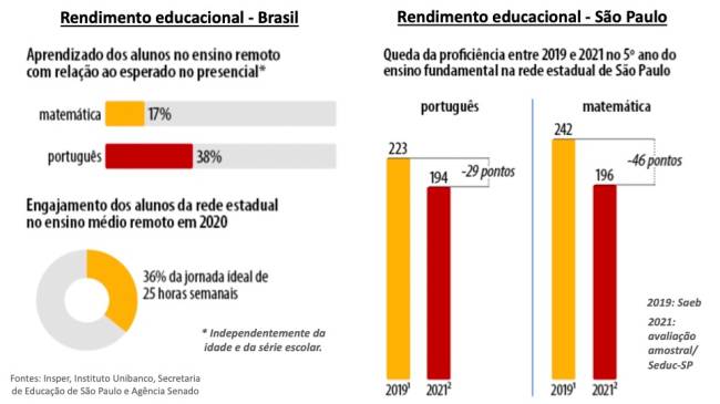 O desastre na educação .