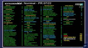 WhatsApp Image 2022-05-17 at 18.18.18 Painel de votação da cassação do ex-deputado Arthur do Val (União Brasil)