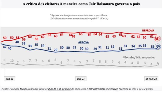 O desgaste de Bolsonaro .